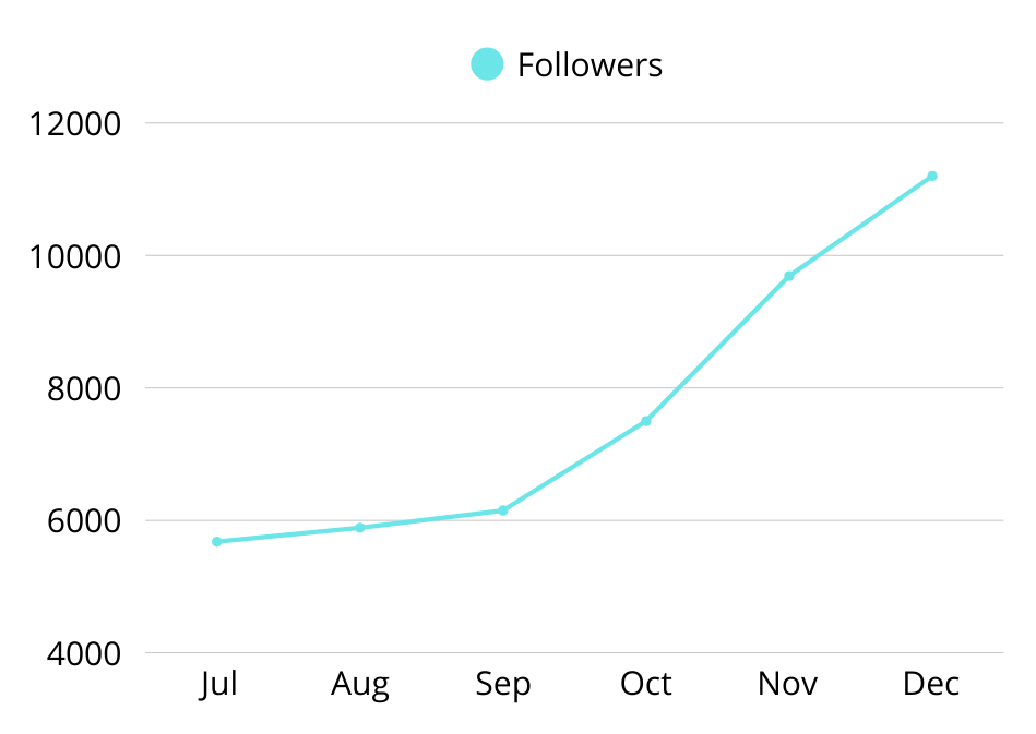 Traffic Increase Graph